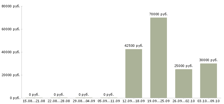 Вакансии менеджер по поиску партнеров в Владимире - Медиана зарплат менеджер по поиску партнеров в Владимире за 2 месяца