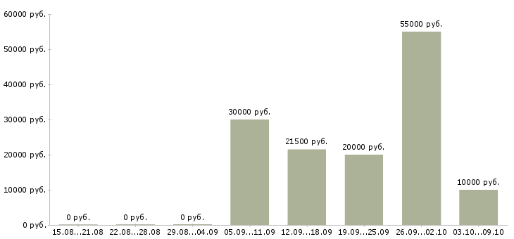 Вакансии менеджер по приему товара в Иваново - Медиана зарплат менеджер по приему товара в Иваново за 2 месяца