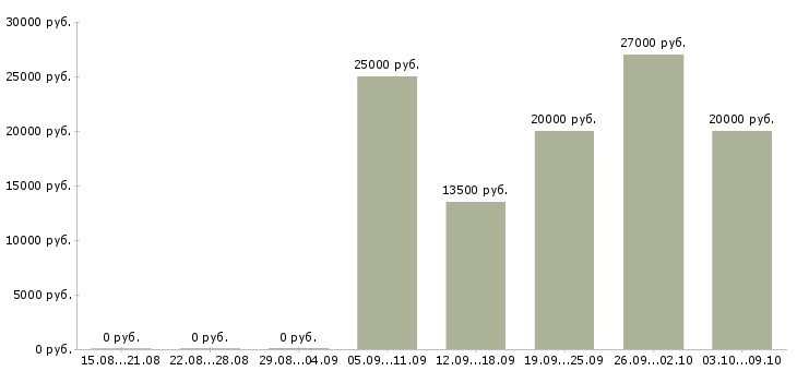 Вакансии менеджер по продвижению проектов Татарстан - Медиана зарплат менеджер по продвижению проектов Татарстан за 2 месяца