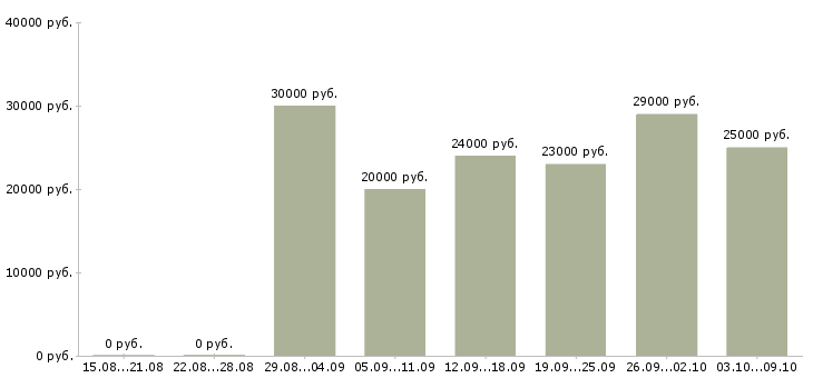 Вакансии менеджер по работе постоянными клиентами в Липецке - Медиана зарплат менеджер по работе постоянными клиентами в Липецке за 2 месяца