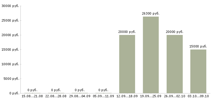 Вакансии менеджер по развитию клиентов Йошкар-ола - Медиана зарплат менеджер по развитию клиентов Йошкар-ола за 2 месяца