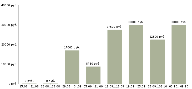 Вакансии менеджер по телефонным переговорам в Рязани - Медиана зарплат менеджер по телефонным переговорам в Рязани за 2 месяца