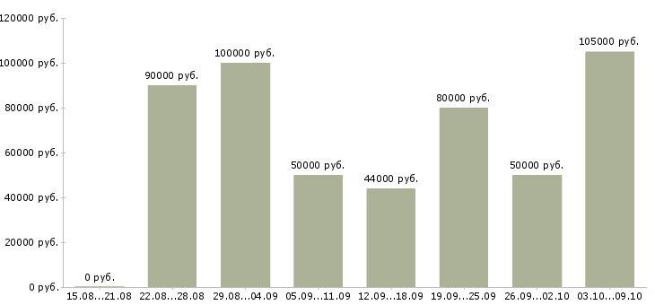 Вакансии менеджер рекламного отдела в Краснодаре - Медиана зарплат менеджер рекламного отдела в Краснодаре за 2 месяца