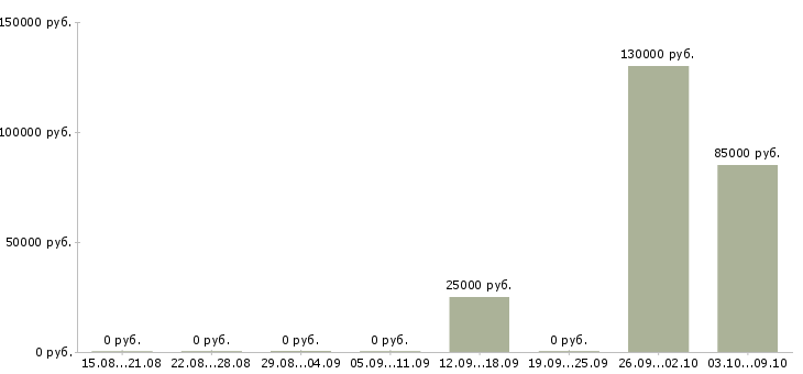 Вакансии менеджер телефонных переговоров Мордовия - Медиана зарплат менеджер телефонных переговоров Мордовия за 2 месяца