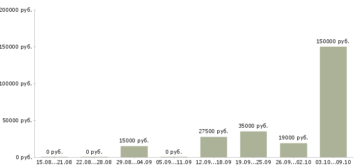 Вакансии менеджер телефонных переговоров в Новокузнецке - Медиана зарплат менеджер телефонных переговоров в Новокузнецке за 2 месяца