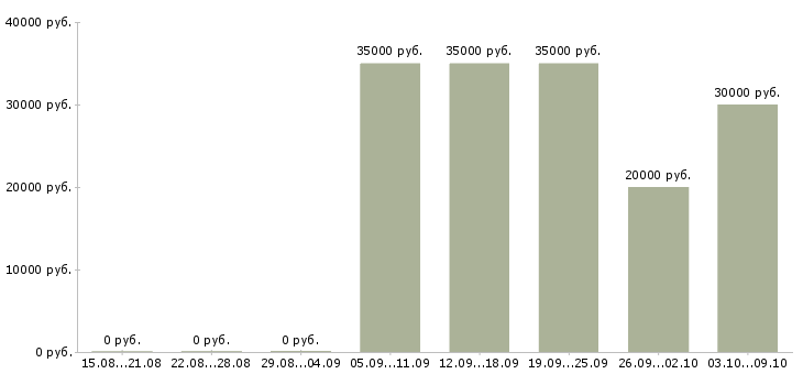 Вакансии менеджер технической поддержки Татарстан - Медиана зарплат менеджер технической поддержки Татарстан за 2 месяца
