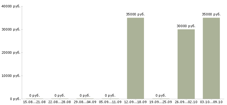 Вакансии менеджер технической поддержки в Красноярске - Медиана зарплат менеджер технической поддержки в Красноярске за 2 месяца