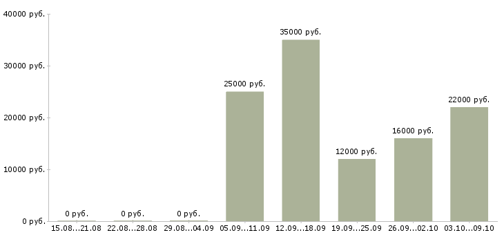 Вакансии на компьютере через интернет в Липецке - Медиана зарплат на компьютере через интернет в Липецке за 2 месяца