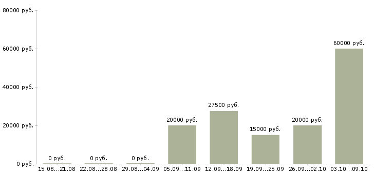 Вакансии оператор по обработке заявок в Хабаровске - Медиана зарплат оператор по обработке заявок в Хабаровске за 2 месяца