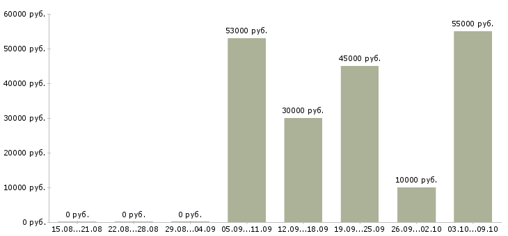 Вакансии офисный системный администратор Санкт-петербург - Медиана зарплат офисный системный администратор Санкт-петербург за 2 месяца