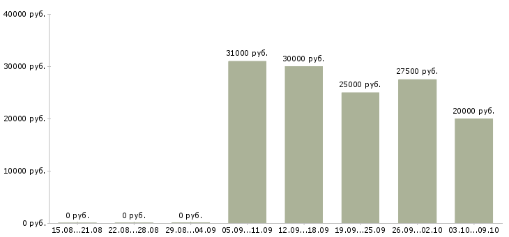 Вакансии приглашаем на удаленную работу в Владимире - Медиана зарплат приглашаем на удаленную работу в Владимире за 2 месяца
