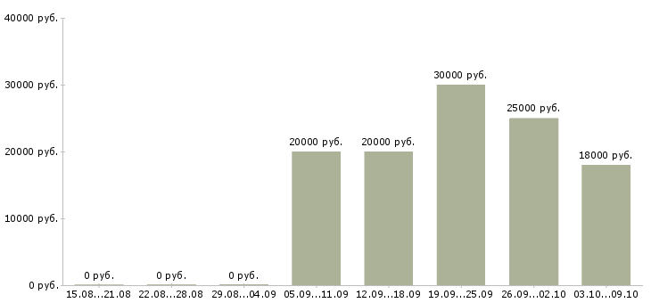 Вакансии продавец в новый магазин Ростов-на-дону - Медиана зарплат продавец в новый магазин Ростов-на-дону за 2 месяца