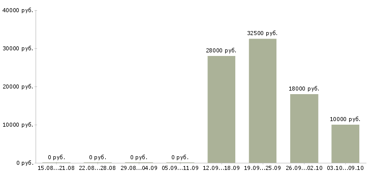 Вакансии рабочие на упаковку в Калуге - Медиана зарплат рабочие на упаковку в Калуге за 2 месяца