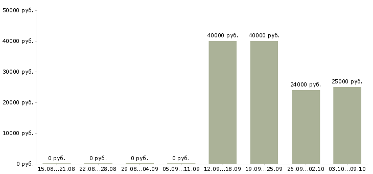 Вакансии рабочий производственной линии в Уфе - Медиана зарплат рабочий производственной линии в Уфе за 2 месяца