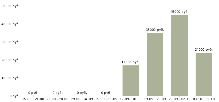 Вакансии рабочий склада и торговли Нижний новгород - Медиана зарплат рабочий склада и торговли Нижний новгород за 2 месяца