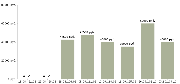 Вакансии региональный менеджер развития продаж в Воронеже - Медиана зарплат региональный менеджер развития продаж в Воронеже за 2 месяца