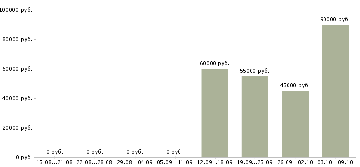 Вакансии руководитель инженерного отдела Санкт-петербург - Медиана зарплат руководитель инженерного отдела Санкт-петербург за 2 месяца