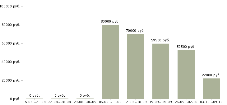 Вакансии руководитель направления отчетности Нижний новгород - Медиана зарплат руководитель направления отчетности Нижний новгород за 2 месяца