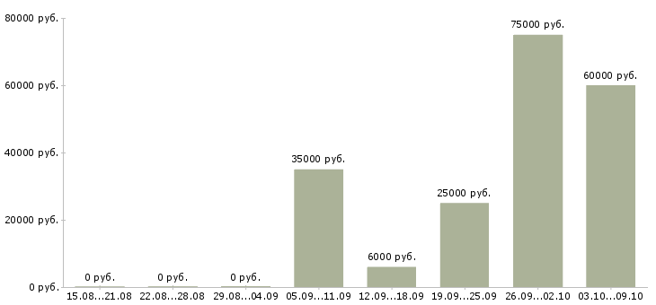Вакансии руководитель направления разработки в Казани - Медиана зарплат руководитель направления разработки в Казани за 2 месяца