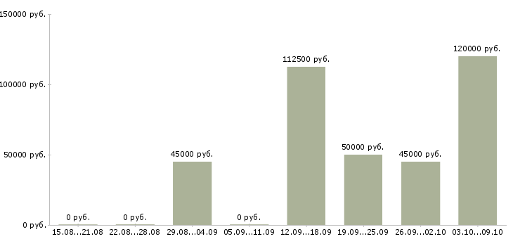 Вакансии руководитель отдела маркетинга и pr в Москве - Медиана зарплат руководитель отдела маркетинга и pr в Москве за 2 месяца