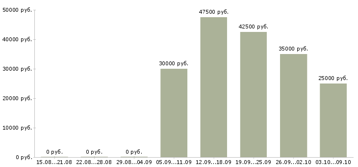 Вакансии руководитель отдела расширения в Новосибирске - Медиана зарплат руководитель отдела расширения в Новосибирске за 2 месяца