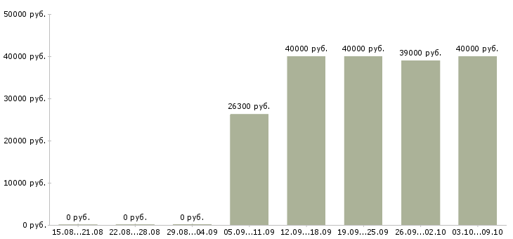 Вакансии руководитель торговых точек Нижний новгород - Медиана зарплат руководитель торговых точек Нижний новгород за 2 месяца