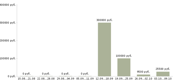 Вакансии сотрудник в делопроизводство Башкортостан - Медиана зарплат сотрудник в делопроизводство Башкортостан за 2 месяца