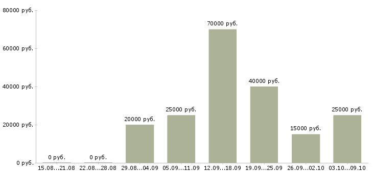 Вакансии сотрудник для обработки заявок в Краснодаре - Медиана зарплат сотрудник для обработки заявок в Краснодаре за 2 месяца