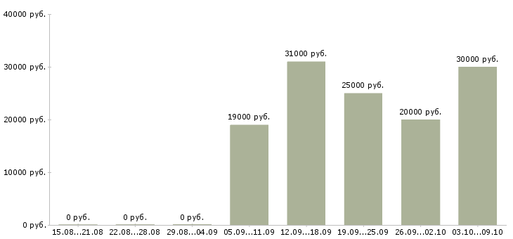 Вакансии сотрудник для работы на пк Йошкар-ола - Медиана зарплат сотрудник для работы на пк Йошкар-ола за 2 месяца