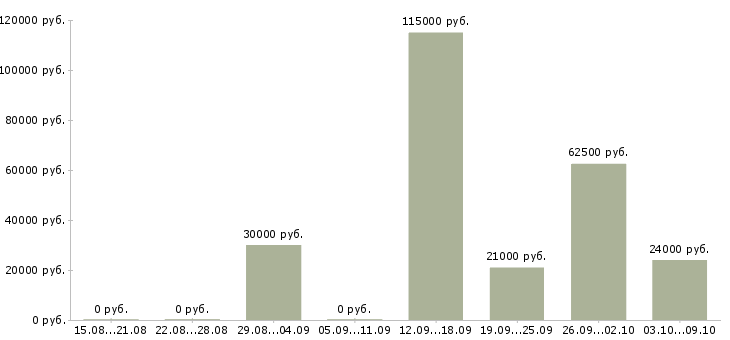 Вакансии сотрудник на первичку Йошкар-ола - Медиана зарплат сотрудник на первичку Йошкар-ола за 2 месяца