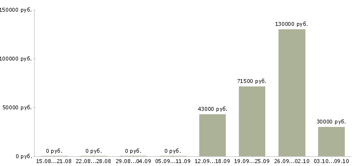 Вакансии сотрудник отдела продаж недвижимости в Волгограде - Медиана зарплат сотрудник отдела продаж недвижимости в Волгограде за 2 месяца