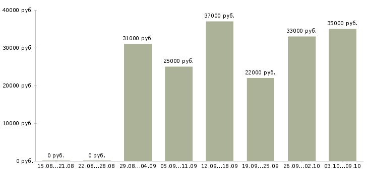 Вакансии сотрудник по оформлению заказов в Тюмени - Медиана зарплат сотрудник по оформлению заказов в Тюмени за 2 месяца