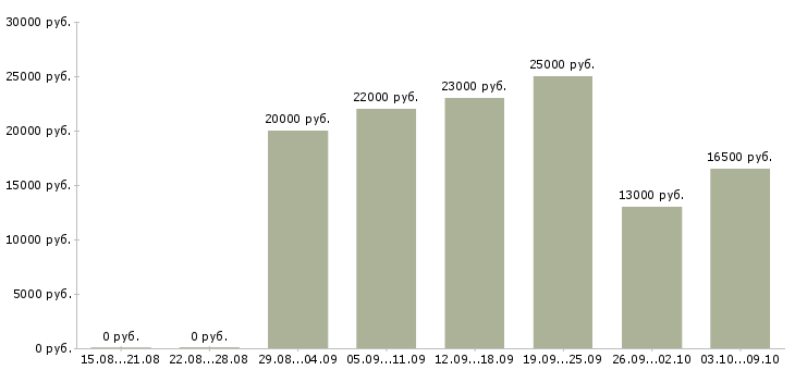 Вакансии сотрудник по оформлению заявок в Казани - Медиана зарплат сотрудник по оформлению заявок в Казани за 2 месяца