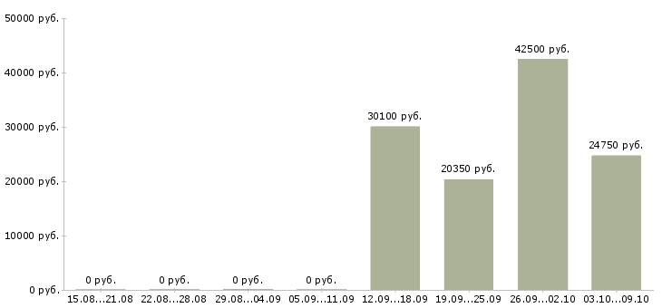 Вакансии сотрудник по приему заказов Удмуртия - Медиана зарплат сотрудник по приему заказов Удмуртия за 2 месяца