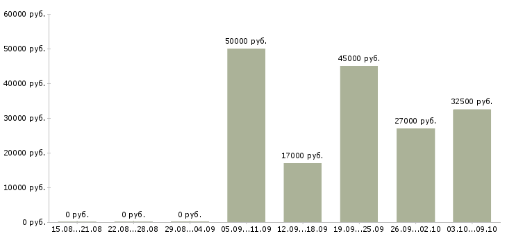 Вакансии сотрудник с опытом руководителя в Казани - Медиана зарплат сотрудник с опытом руководителя в Казани за 2 месяца