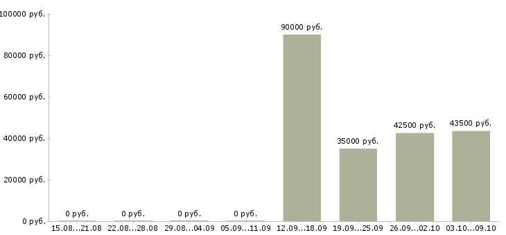 Вакансии сотрудники вахтой в Энгельсе - Медиана зарплат сотрудники вахтой в Энгельсе за 2 месяца