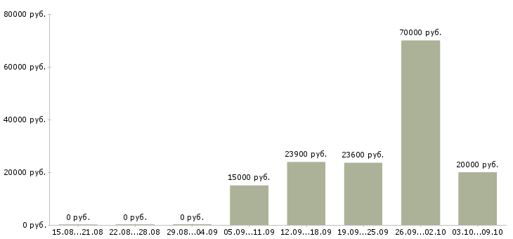 Вакансии специалист информационной базы в Волгограде - Медиана зарплат специалист информационной базы в Волгограде за 2 месяца