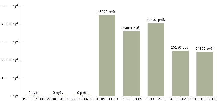 Вакансии специалист кассового обслуживания Санкт-петербург - Медиана зарплат специалист кассового обслуживания Санкт-петербург за 2 месяца