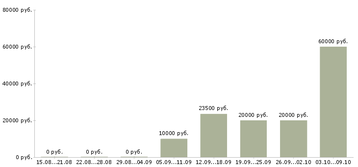 Вакансии специалист на удаленную работу Чувашия - Медиана зарплат специалист на удаленную работу Чувашия за 2 месяца