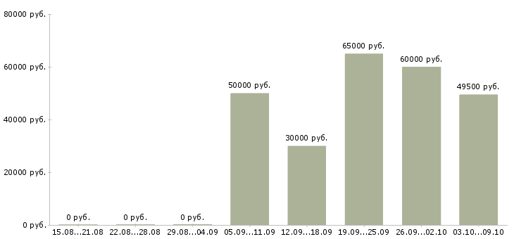 Вакансии специалист отдела сопровождения продаж в Краснодаре - Медиана зарплат специалист отдела сопровождения продаж в Краснодаре за 2 месяца