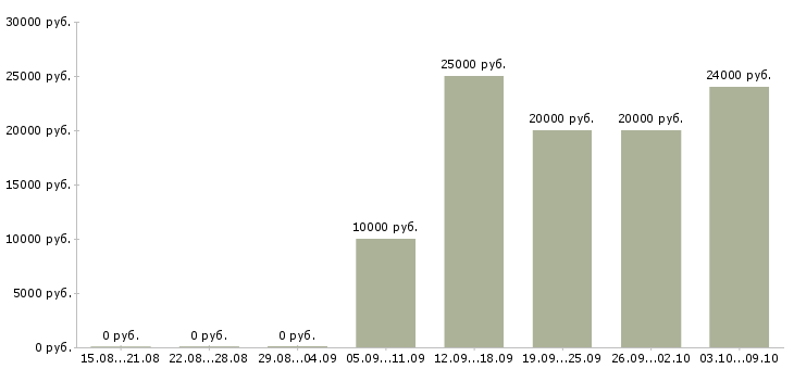 Вакансии специалист по работе в интернете Якутия - Медиана зарплат специалист по работе в интернете Якутия за 2 месяца