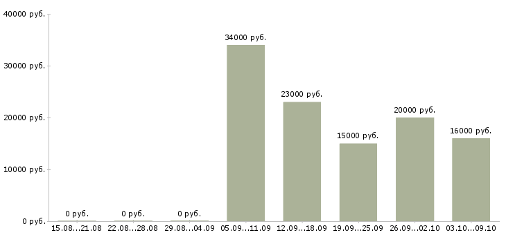 Вакансии специалист по работе с документацией в Тольятти - Медиана зарплат специалист по работе с документацией в Тольятти за 2 месяца