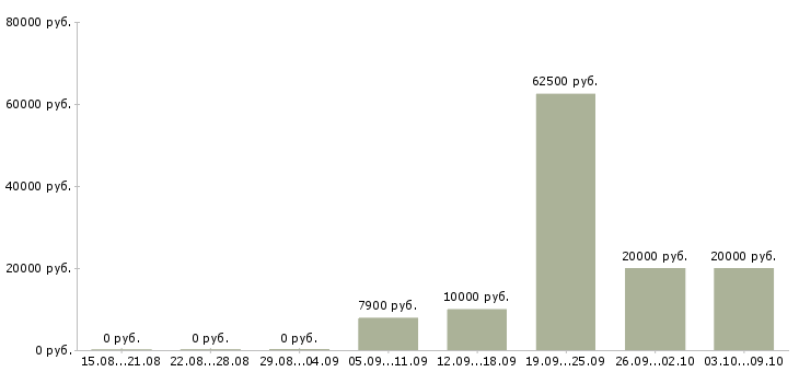 Вакансии специалист по услугам компании в Астрахани - Медиана зарплат специалист по услугам компании в Астрахани за 2 месяца