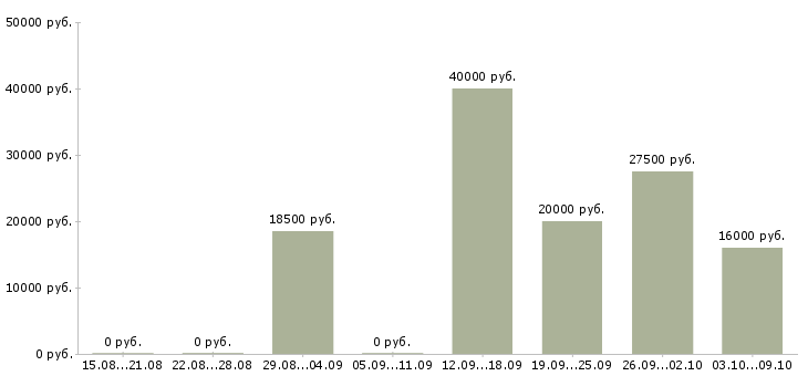 Вакансии специалист телефонных продаж в Ярославле - Медиана зарплат специалист телефонных продаж в Ярославле за 2 месяца