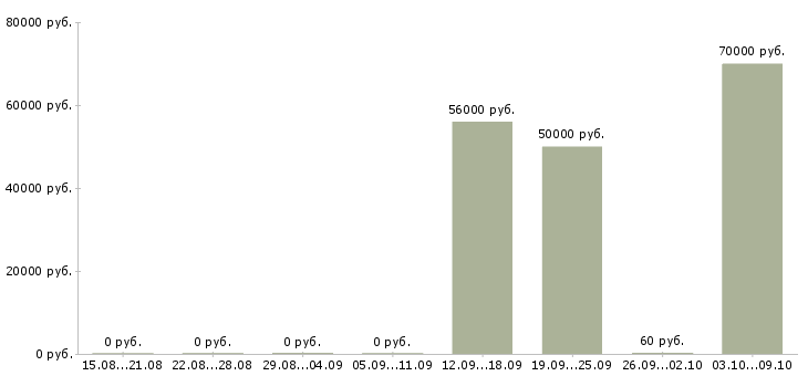 Вакансии токарь вахтовым методом в Кирове - Медиана зарплат токарь вахтовым методом в Кирове за 2 месяца