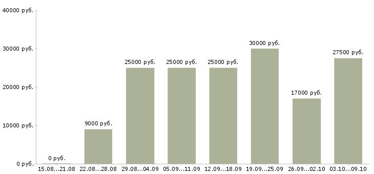 Вакансии требуется сотрудник интернет магазина в Иваново - Медиана зарплат требуется сотрудник интернет магазина в Иваново за 2 месяца