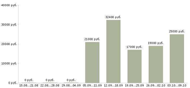 Вакансии требуются менеджеры в крупную компанию в Новокузнецке - Медиана зарплат требуются менеджеры в крупную компанию в Новокузнецке за 2 месяца