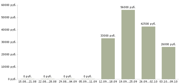 Вакансии трудоустройство для работы на дому Мордовия - Медиана зарплат трудоустройство для работы на дому Мордовия за 2 месяца