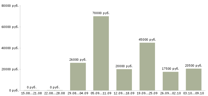 Вакансии удаленная без продаж в Красноярске - Медиана зарплат удаленная без продаж в Красноярске за 2 месяца