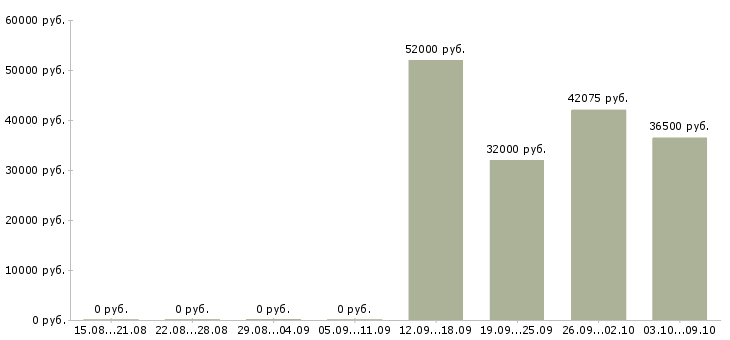Вакансии упаковщик на производство на вахту в Волгограде - Медиана зарплат упаковщик на производство на вахту в Волгограде за 2 месяца
